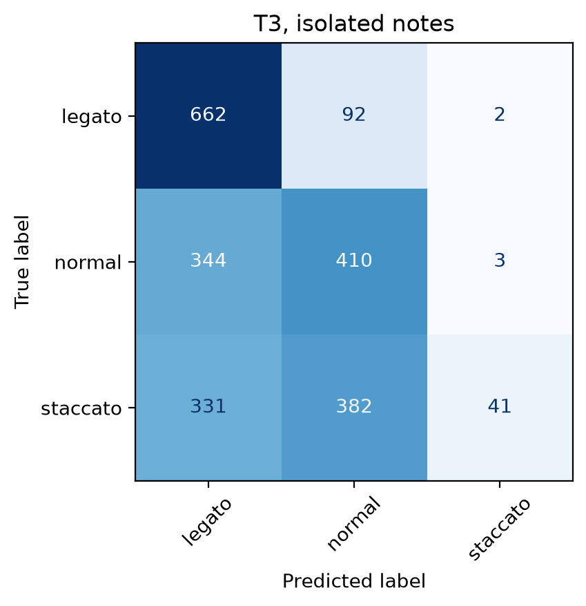 Confusion matrix on isolated notes showing staccato correctly identified only 41 times out of 754