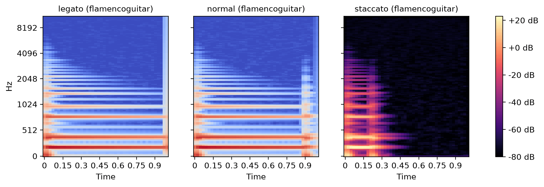Three mel-spectrograms of flamenco guitar showing legato, normal, and staccato articulations of the same instrument