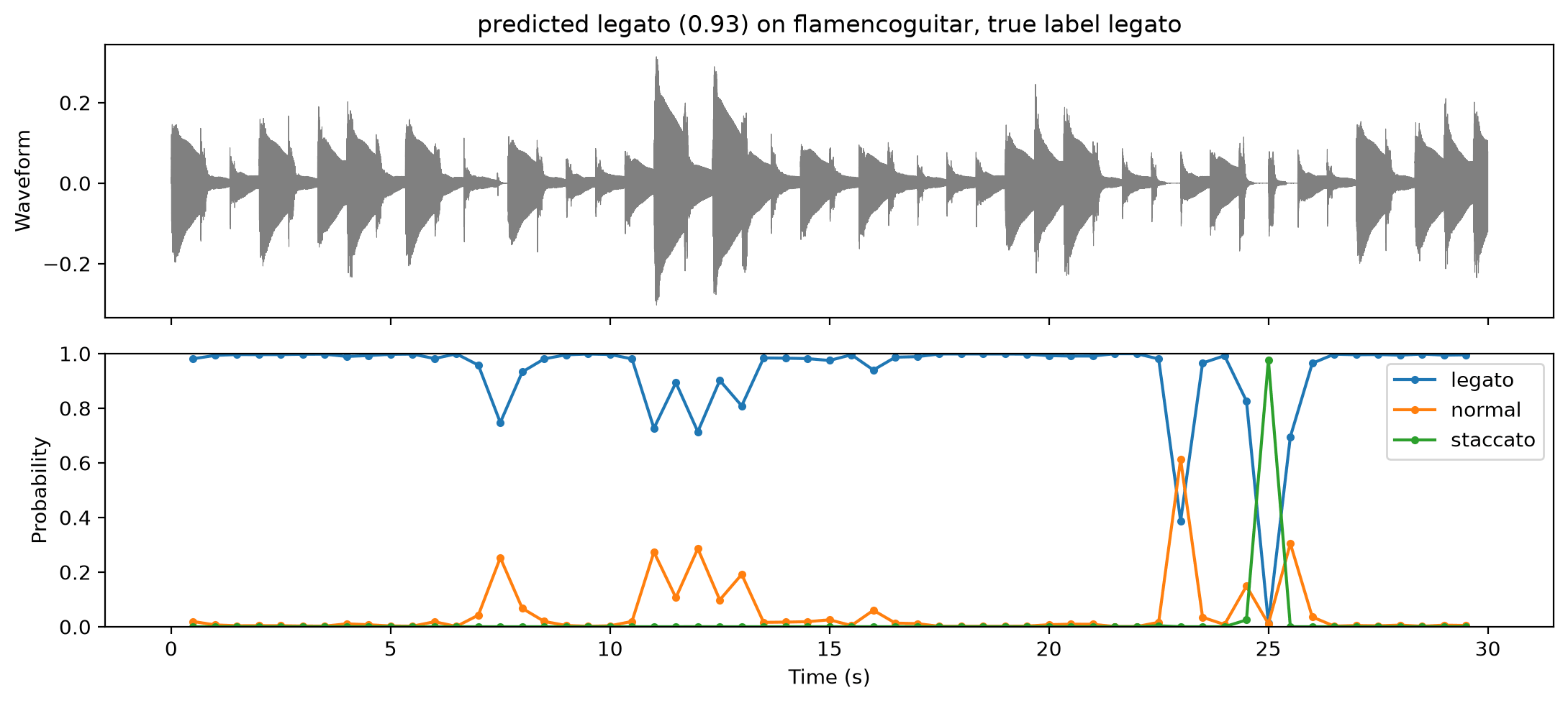 A held-out flamenco guitar phrase: waveform on top, per-window class probabilities below, predicted legato at 0.93