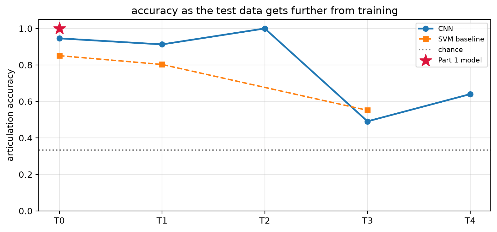 Line chart of articulation accuracy across test tiers T0 to T4 for the CNN and the SVM baseline, against a 0.33 chance line