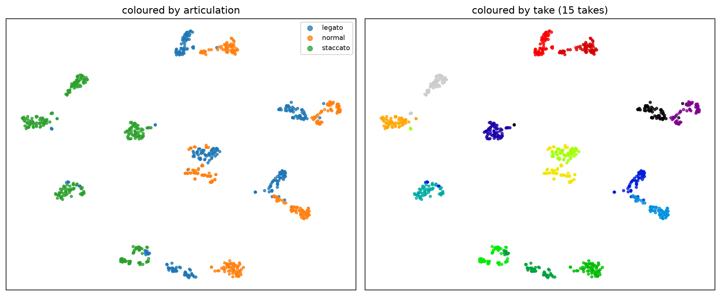 t-SNE projection of the learned features, coloured by articulation on the left and by source take on the right
