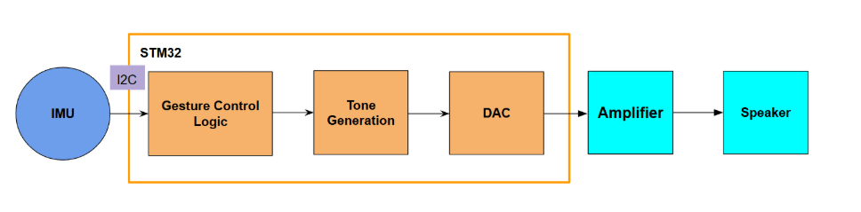 IMU air-drumming system block diagram: IMU to STM32 via I2C, through gesture logic, tone generation, and DAC to amplifier and speaker