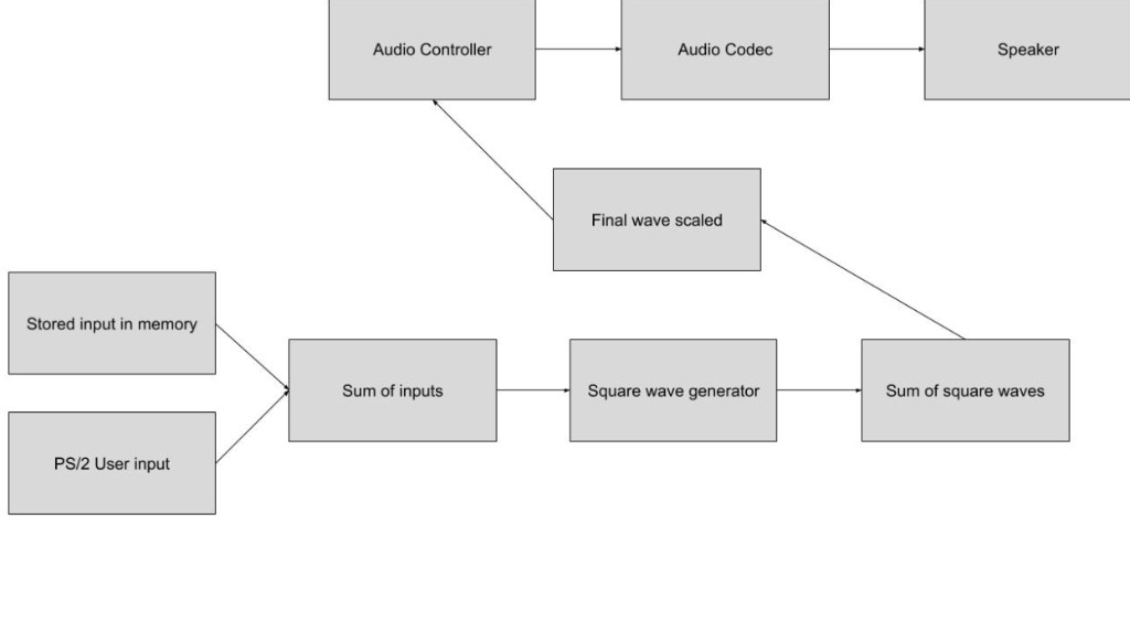 Audio path diagram: inputs summed, square-wave generated, combined, scaled to the final wave