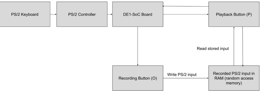Record and playback flow diagram showing input written to RAM and read back on playback