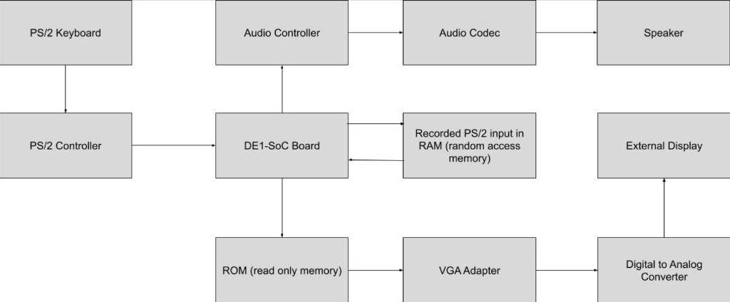 System block diagram from PS/2 keyboard through the DE1-SoC to VGA and audio output