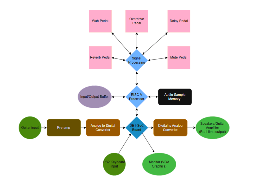 System block diagram: guitar input through pre-amp and ADC into the RISC-V processor and DE1-SoC, with reverb, delay, wah, overdrive, and mute effects, out through a DAC to a speaker
