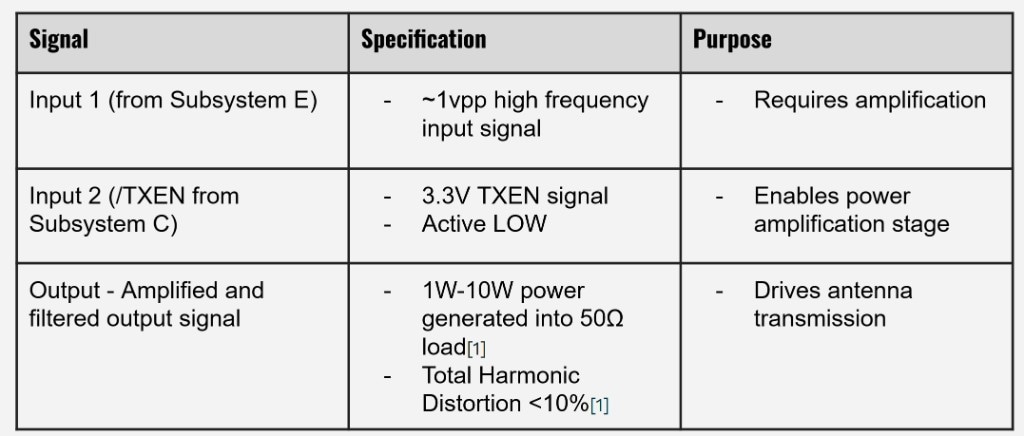 Interface table listing the ~1 vpp input signal, the active-low TXEN enable, and the amplified filtered output
